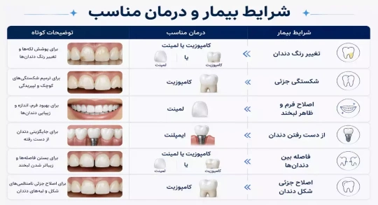 انتخاب بین لمینت و کامپوزیت و ایمپلنت با توجه به شرایط بیمار