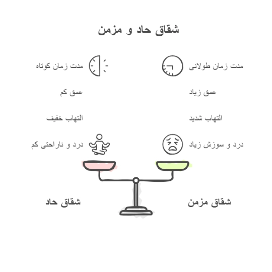 شقاق حاد و مزمن شقاق حاد و مزمن